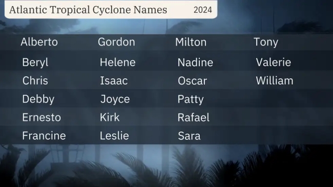 atlantic_tropical_names_2024